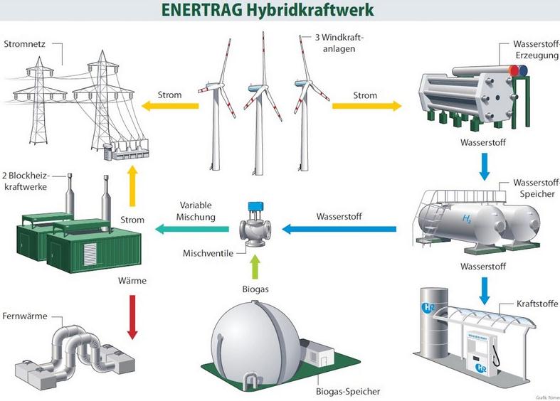 Energie effizient speichern Energie effizient speichern